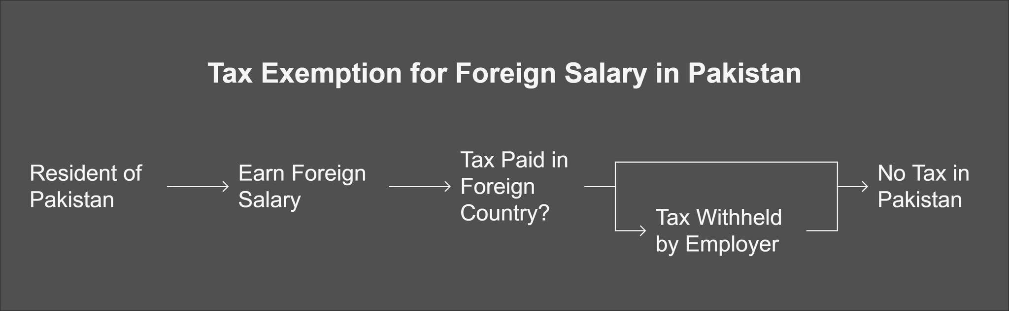 Foreign source salary of resident individuals
