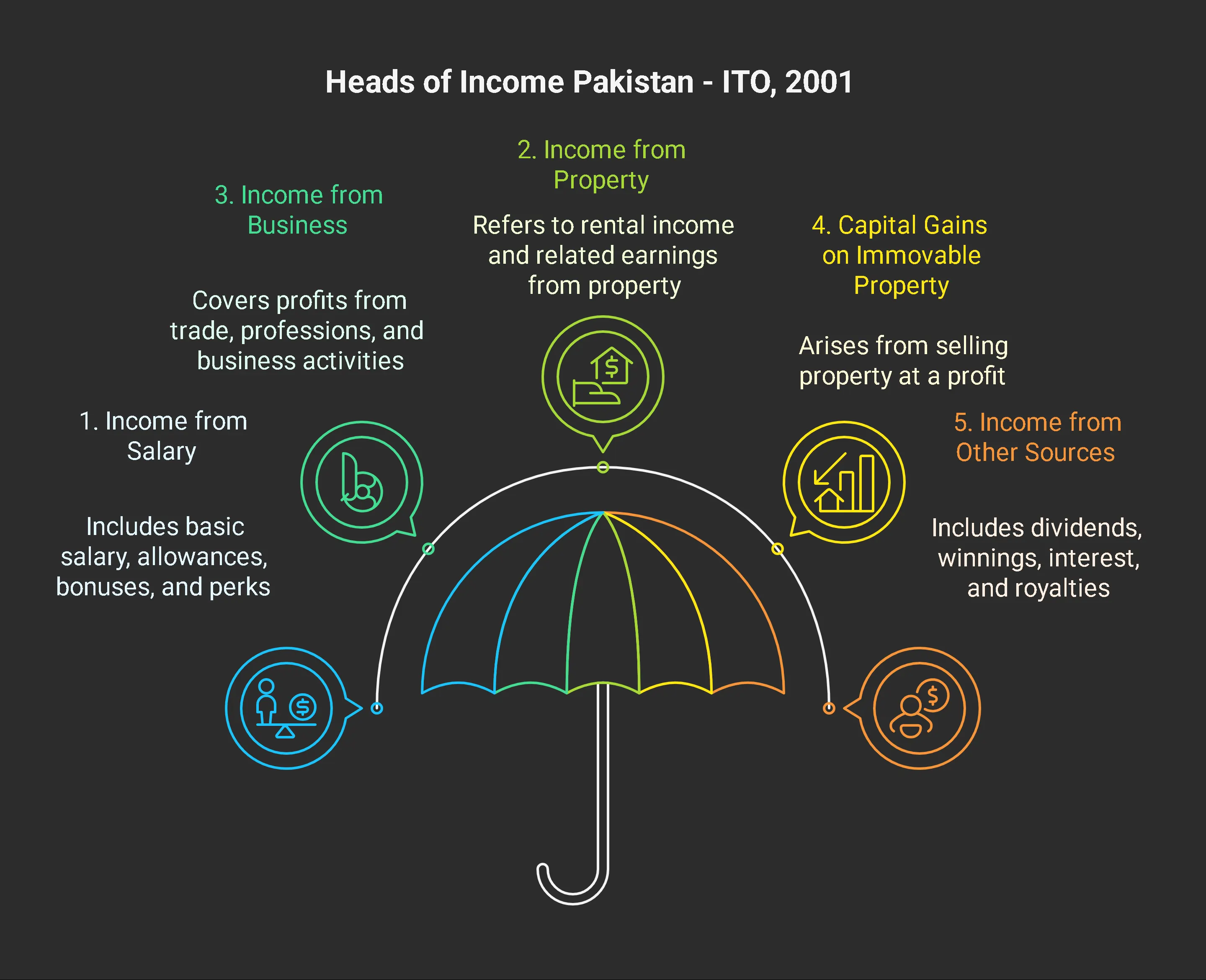 Heads of Income Pakistan
