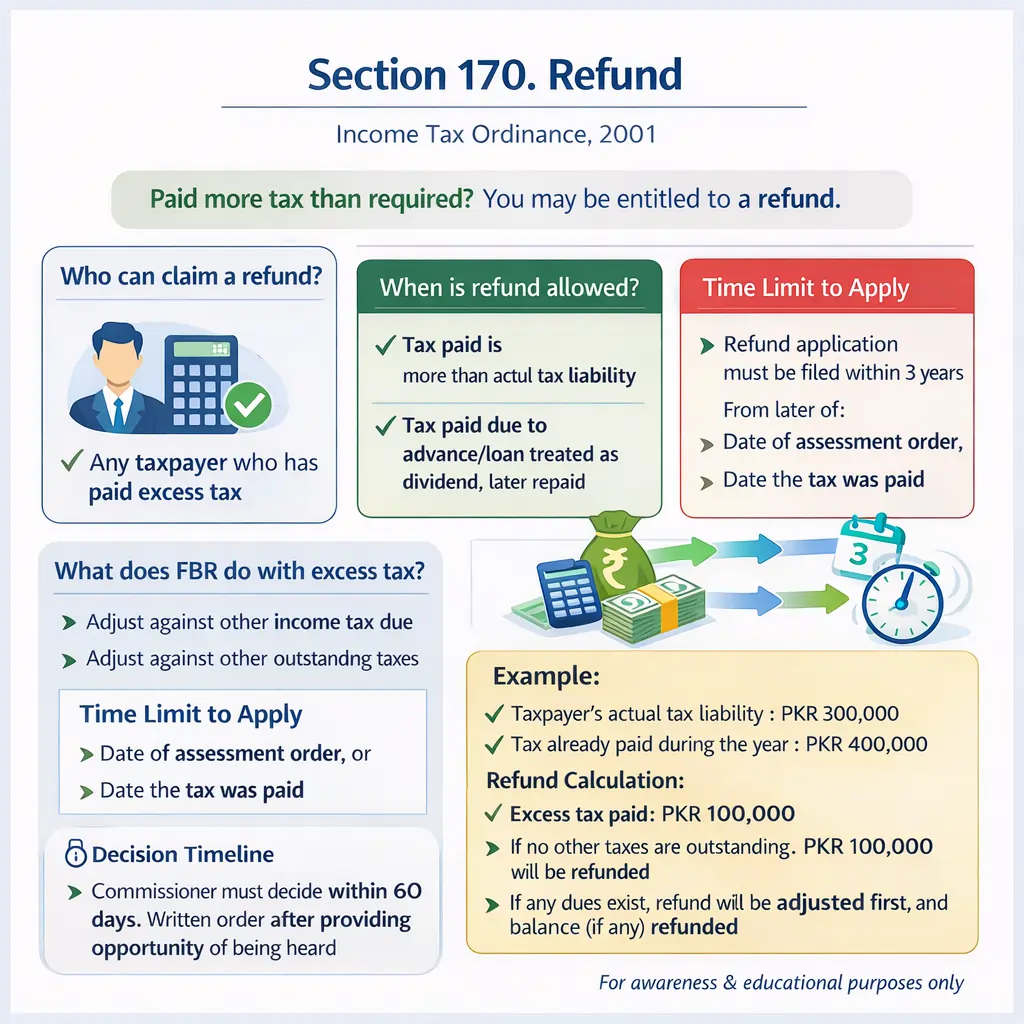 Refund Application Process Section 170