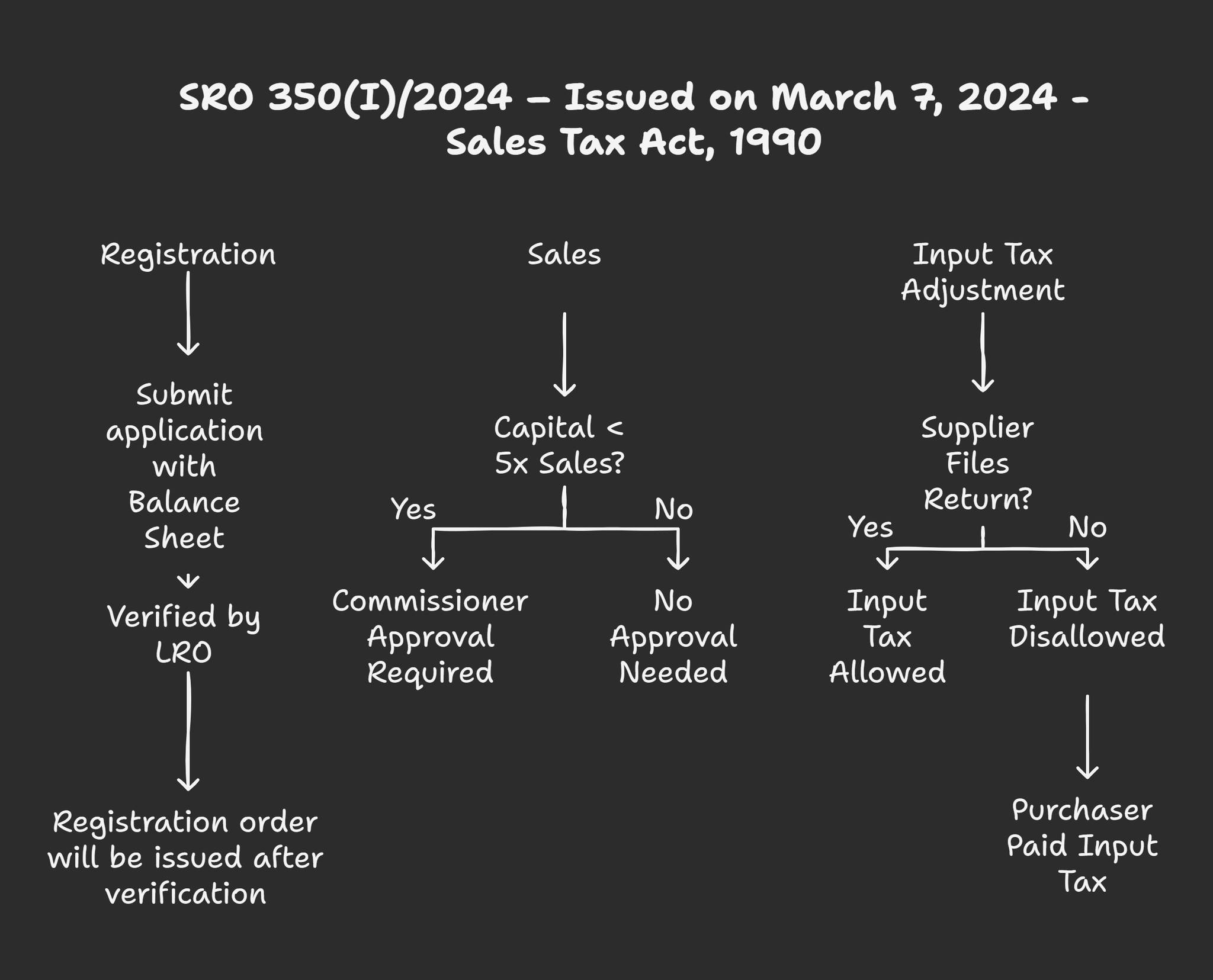 Important Update: SRO 350(I)-2024