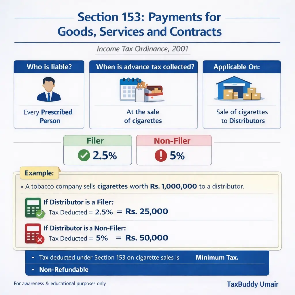 Advance tax on sale to cigarettes products