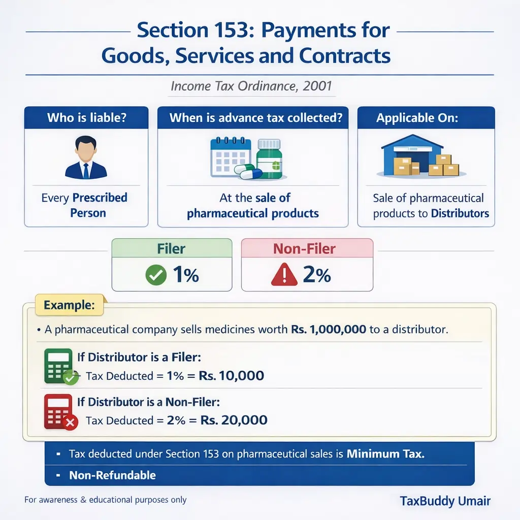 Advance Tax on Sale to Pharmaceutical Products