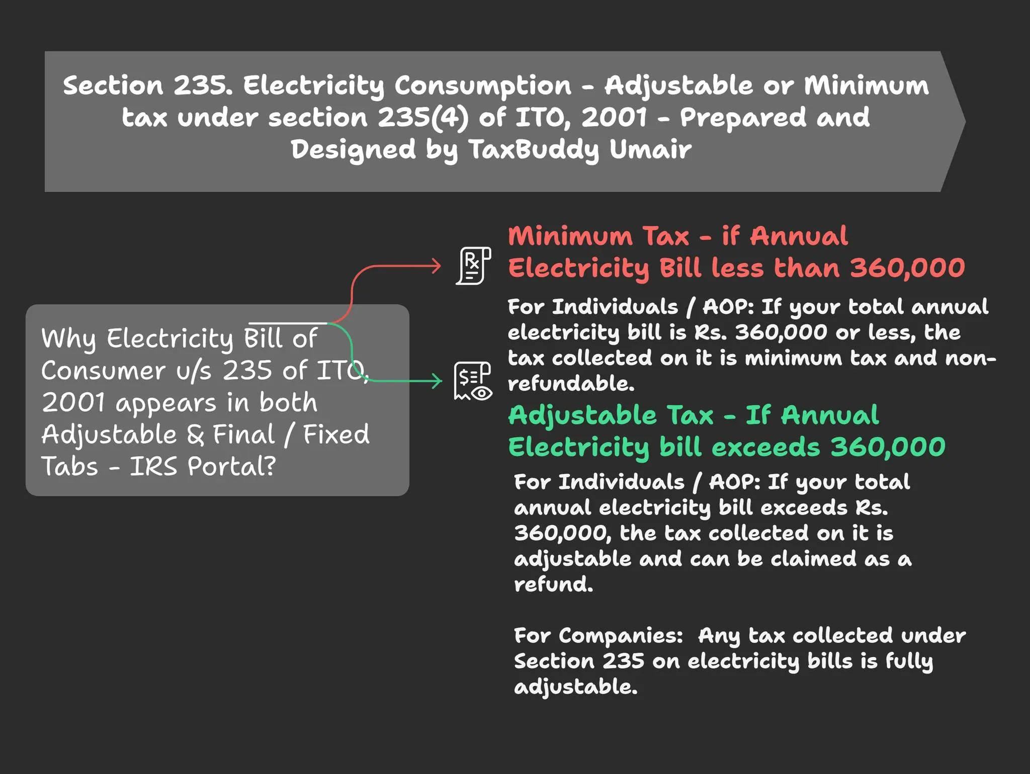Why the Electricity Bill of Consumer u/s 235 appears in both the tabs like Adjustable / Fixed Tax Regime tab?