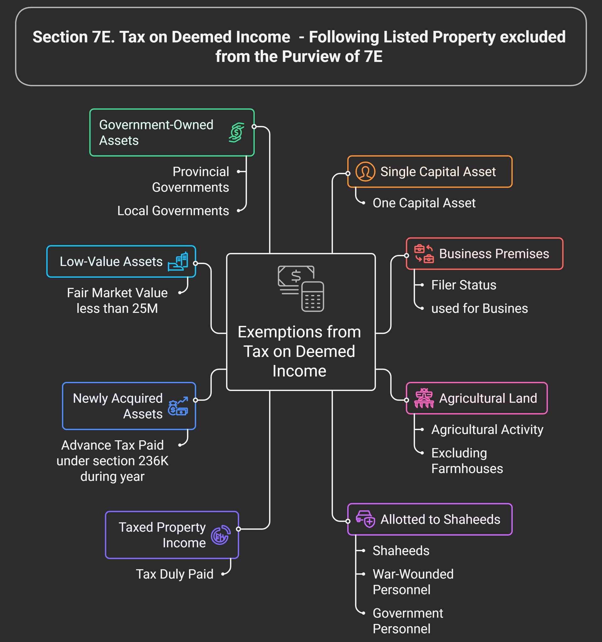 Immovable Properties Exempt from Section 7E
