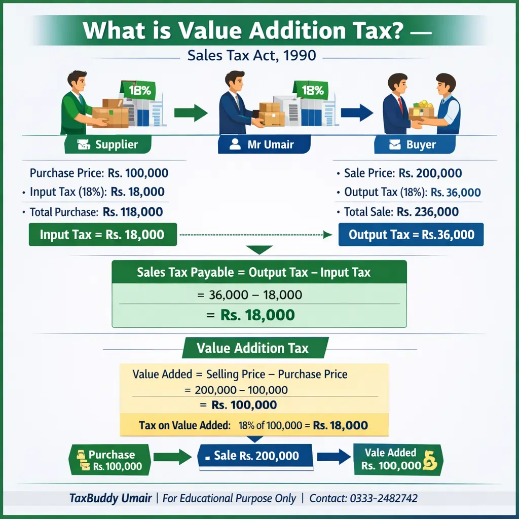 What is Value Addition Tax Sales Tax Act 1990 Pakistan – Pakistan tax guide