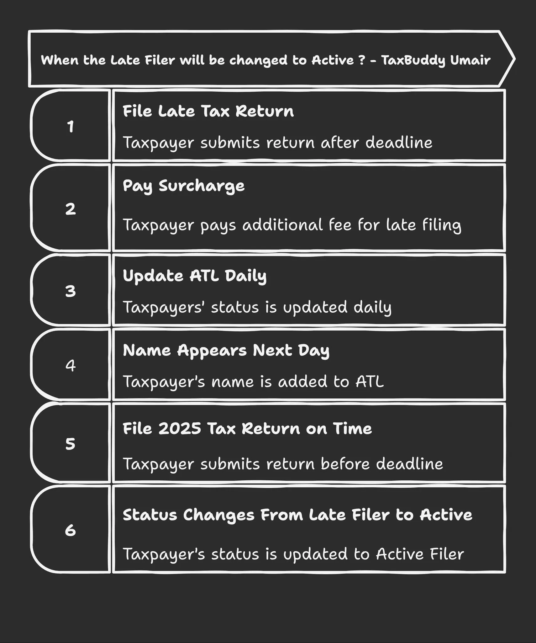 When the Late Filer will be changed to Active?